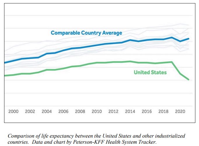 CDC Suicide Rates Continue to Rise; Life Expectancy Falls Again The